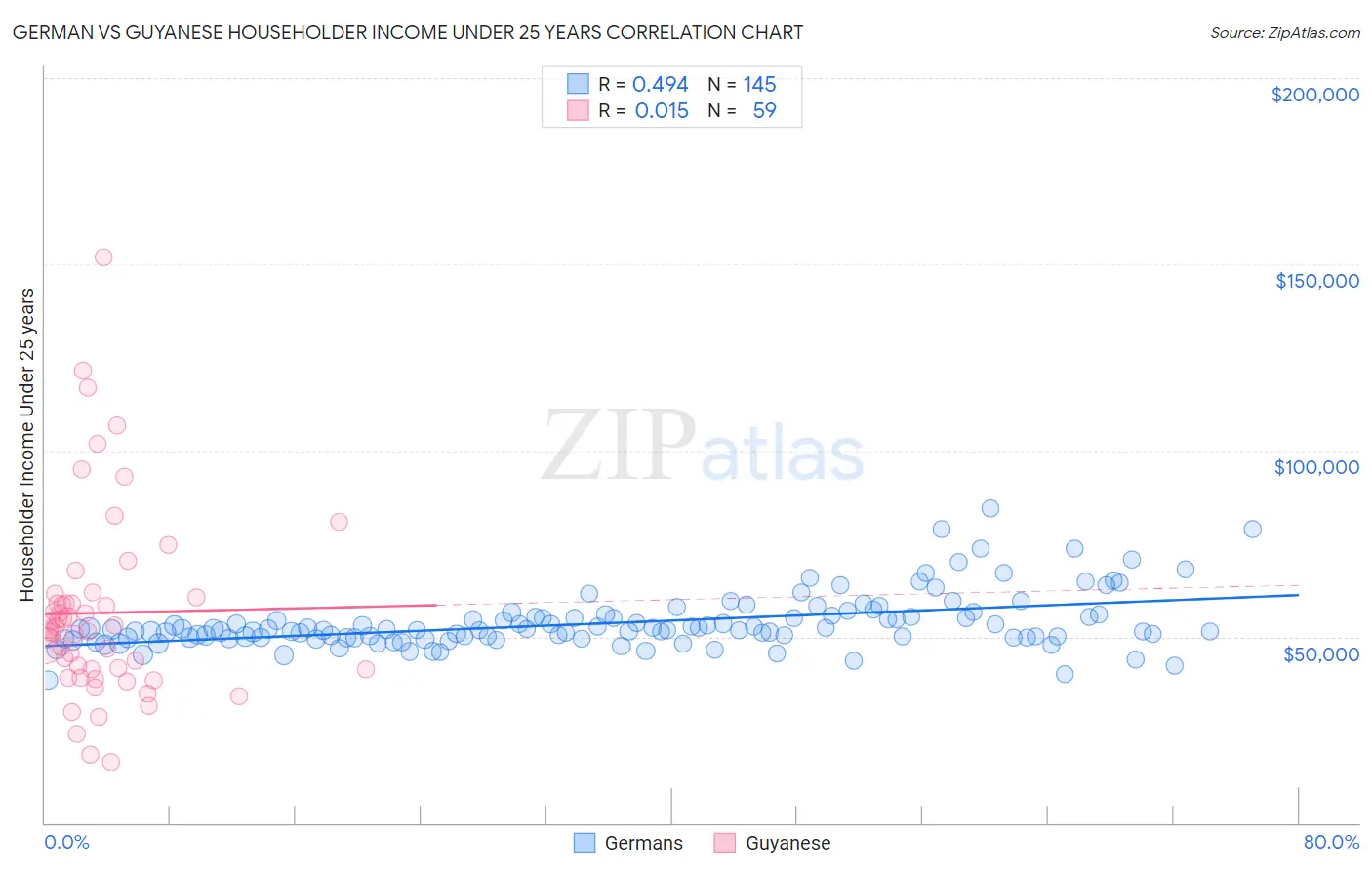 German vs Guyanese Householder Income Under 25 years