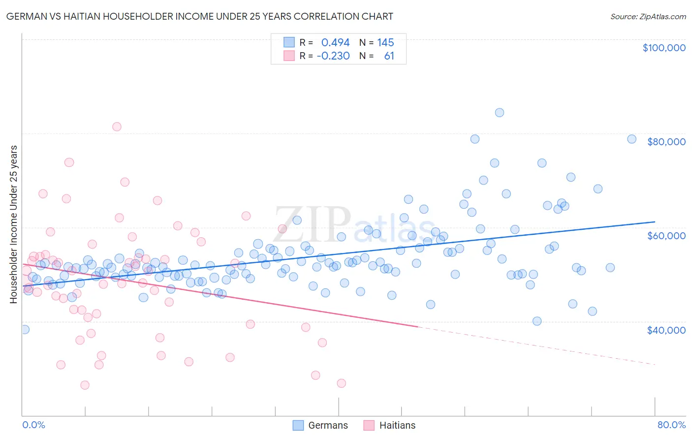 German vs Haitian Householder Income Under 25 years