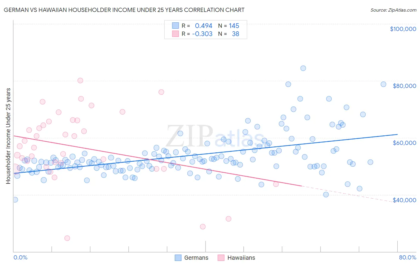 German vs Hawaiian Householder Income Under 25 years