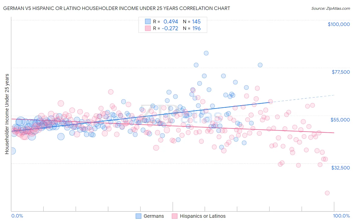 German vs Hispanic or Latino Householder Income Under 25 years