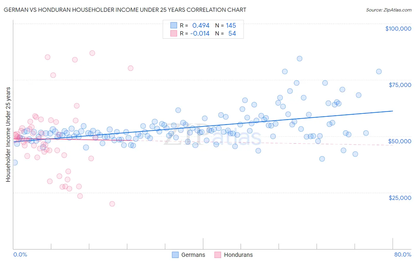 German vs Honduran Householder Income Under 25 years