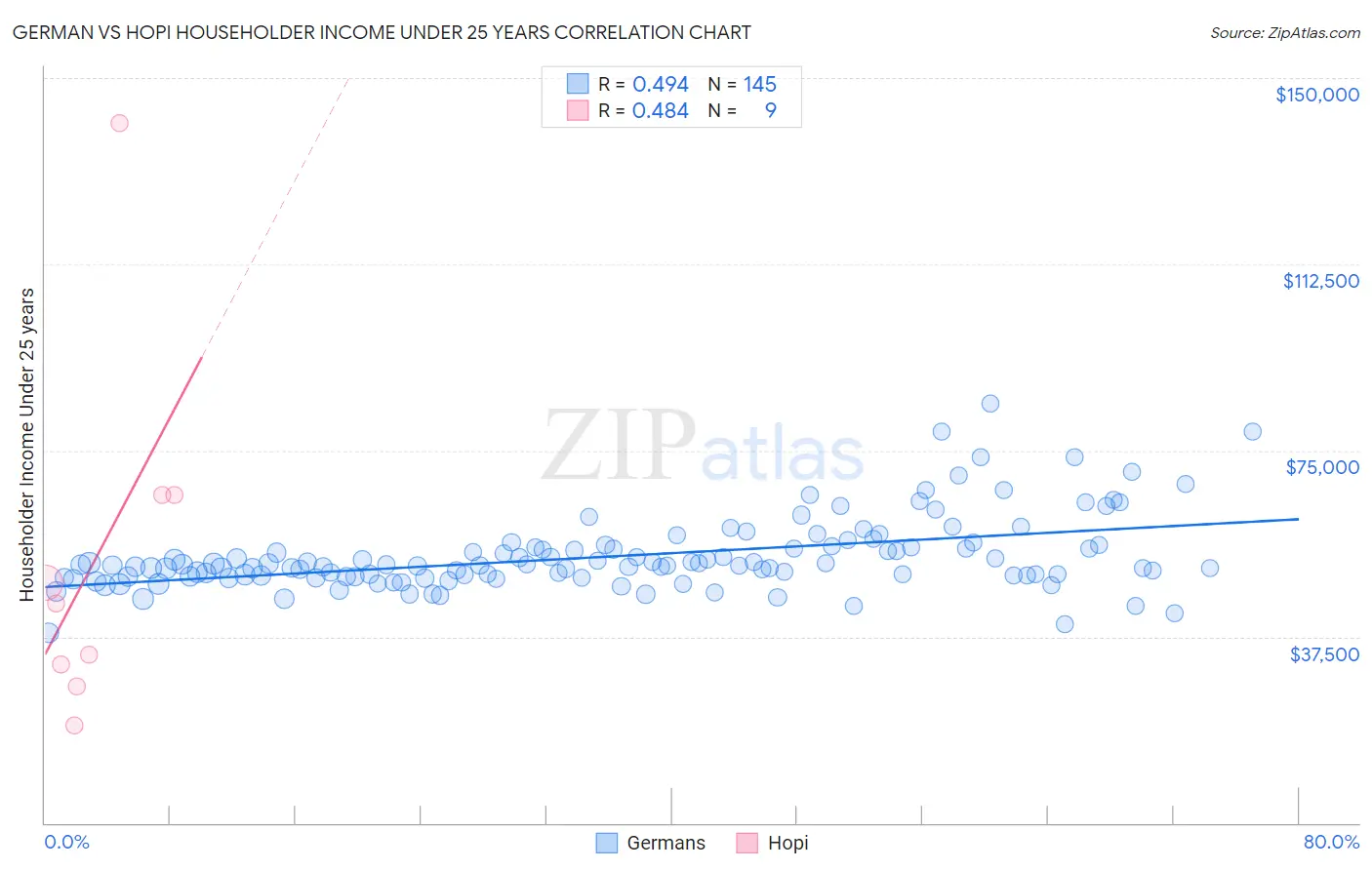 German vs Hopi Householder Income Under 25 years