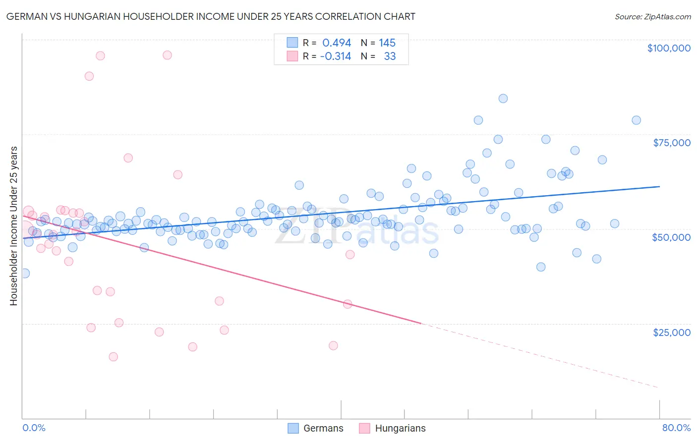 German vs Hungarian Householder Income Under 25 years