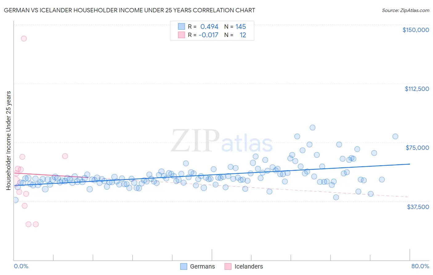 German vs Icelander Householder Income Under 25 years
