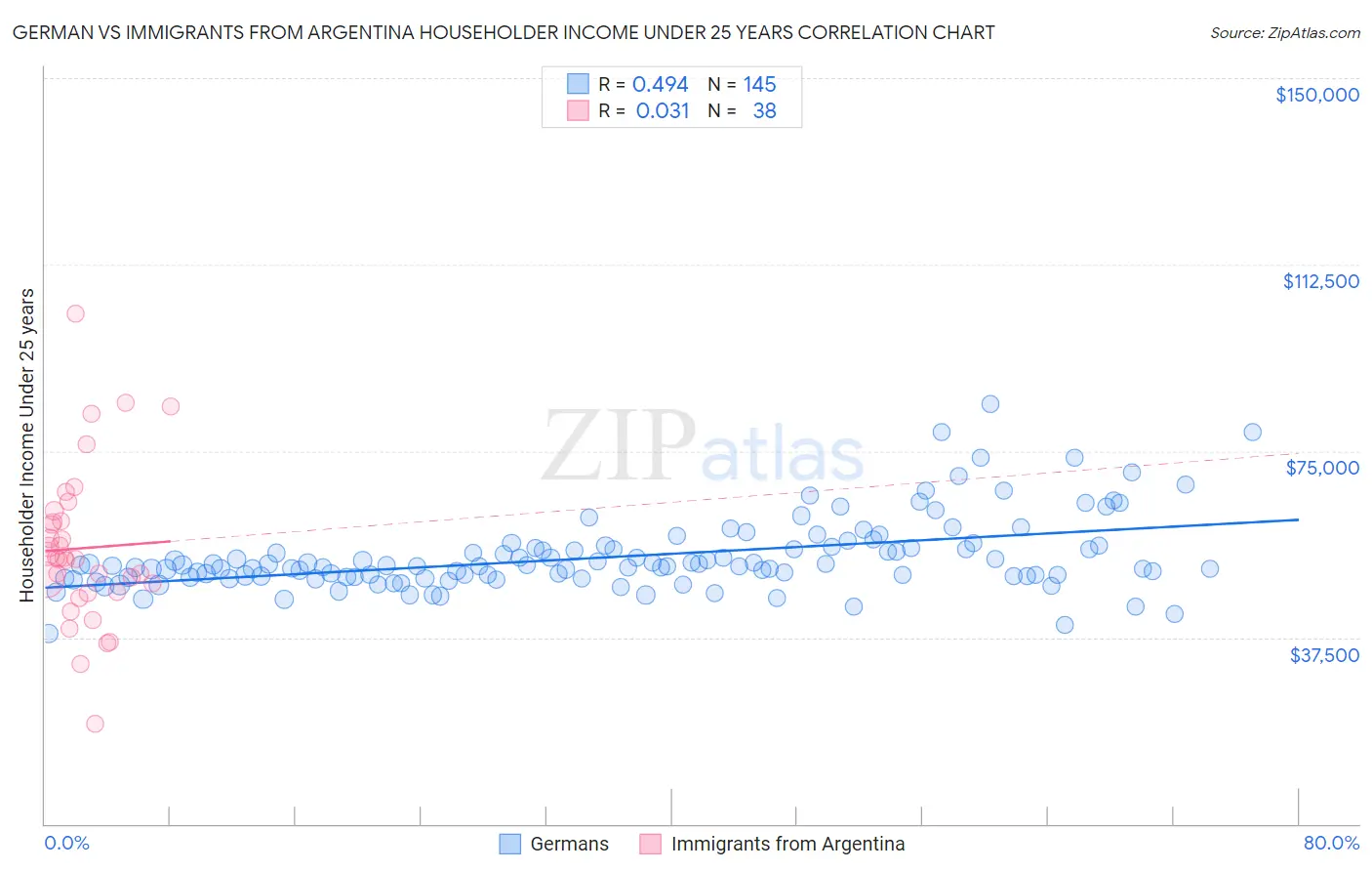 German vs Immigrants from Argentina Householder Income Under 25 years