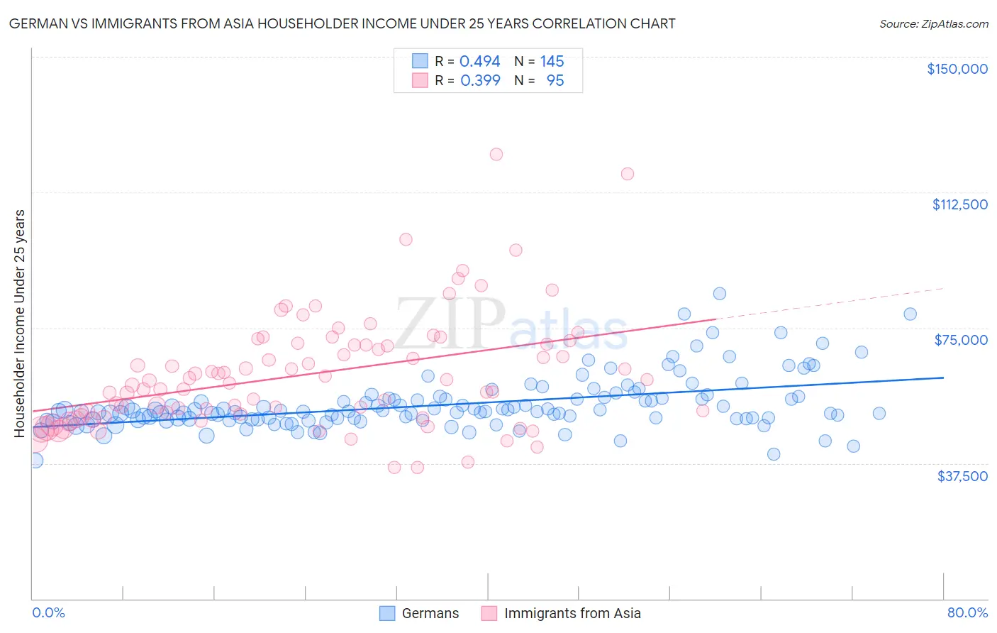 German vs Immigrants from Asia Householder Income Under 25 years