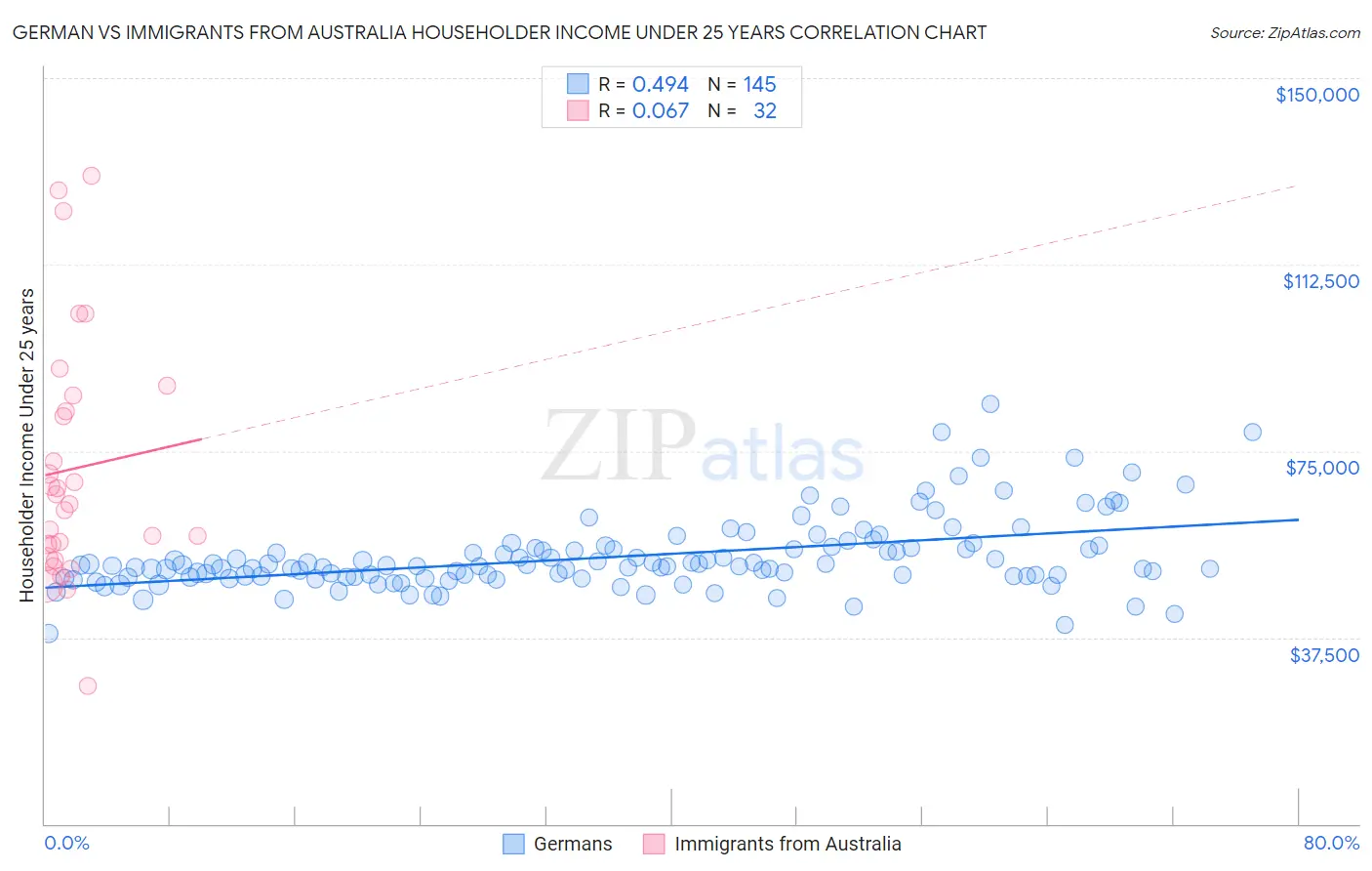 German vs Immigrants from Australia Householder Income Under 25 years