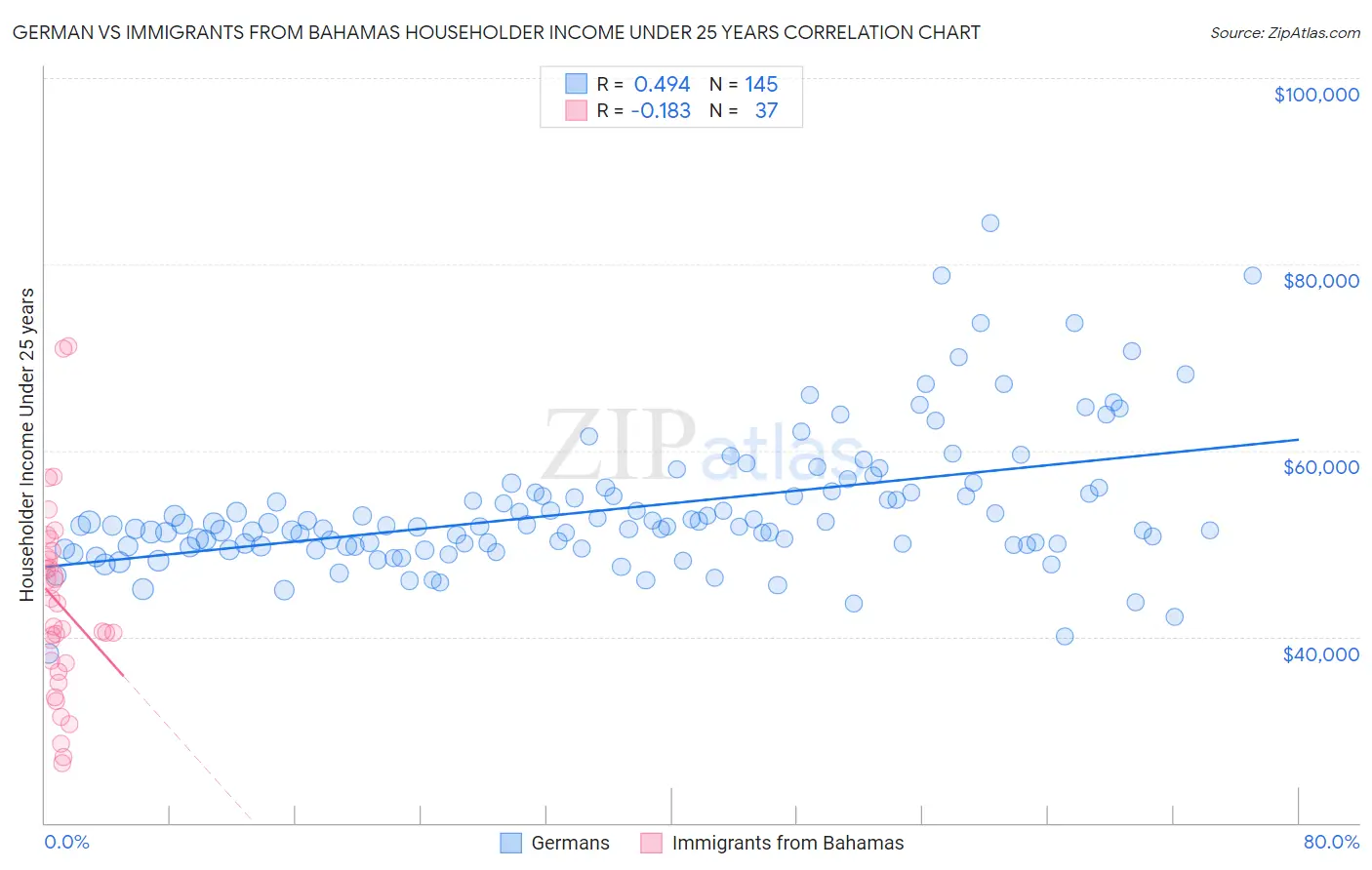 German vs Immigrants from Bahamas Householder Income Under 25 years