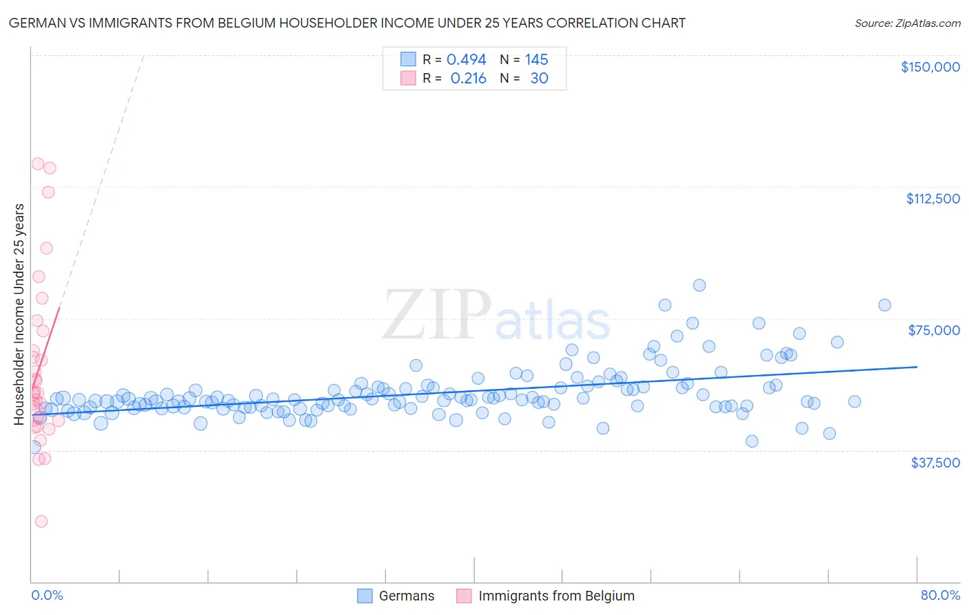 German vs Immigrants from Belgium Householder Income Under 25 years