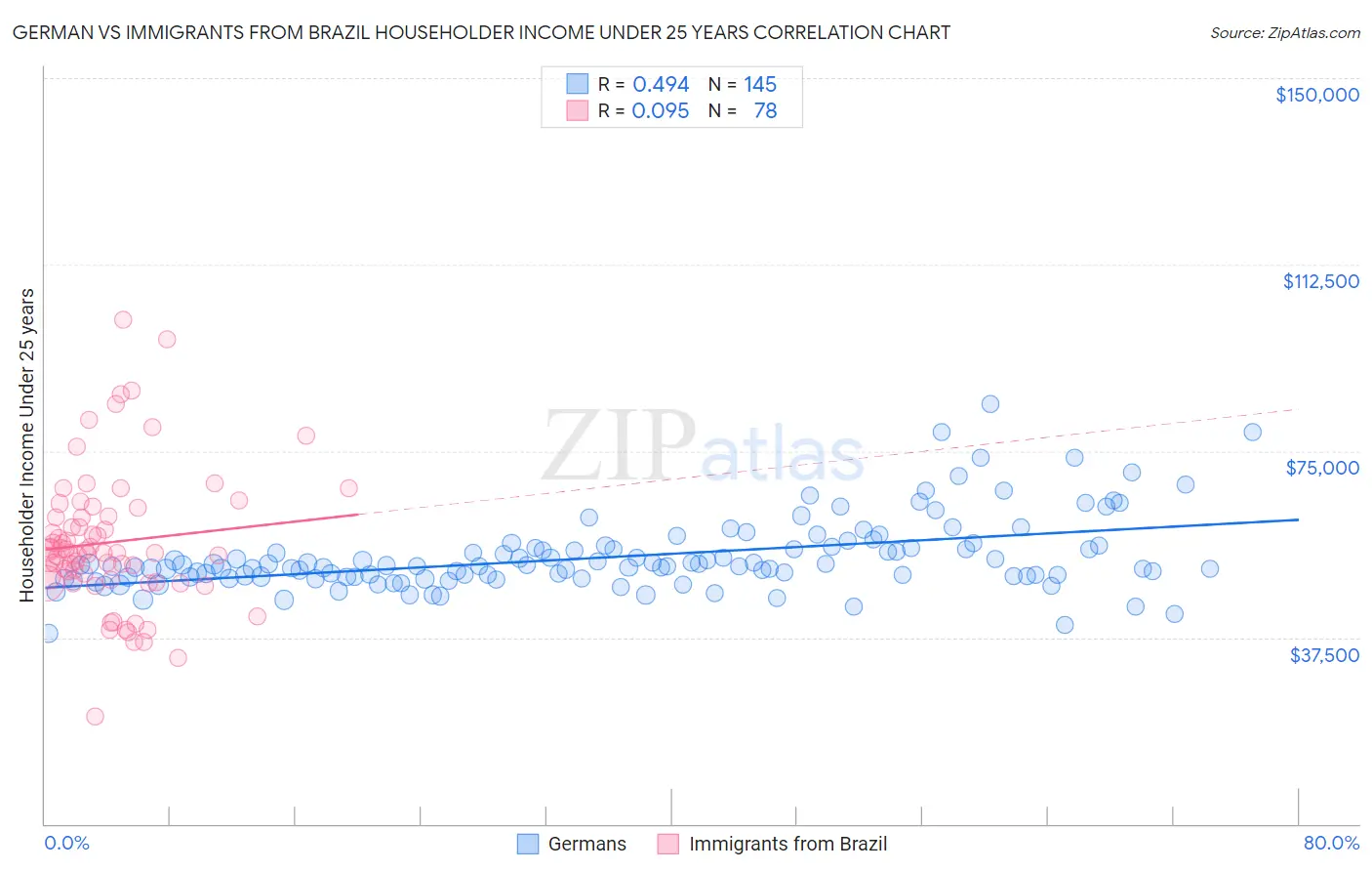 German vs Immigrants from Brazil Householder Income Under 25 years