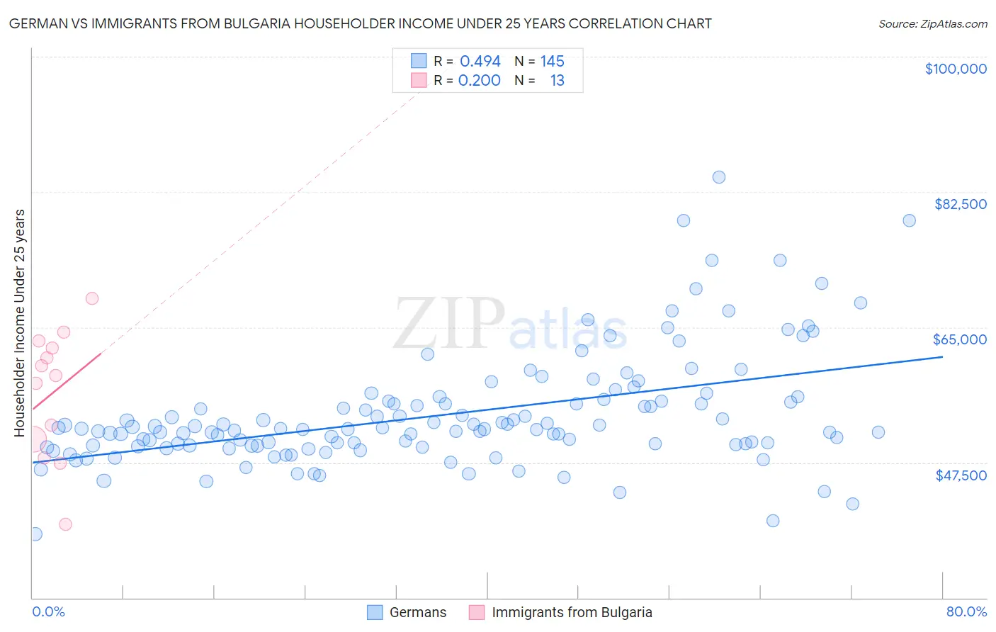 German vs Immigrants from Bulgaria Householder Income Under 25 years