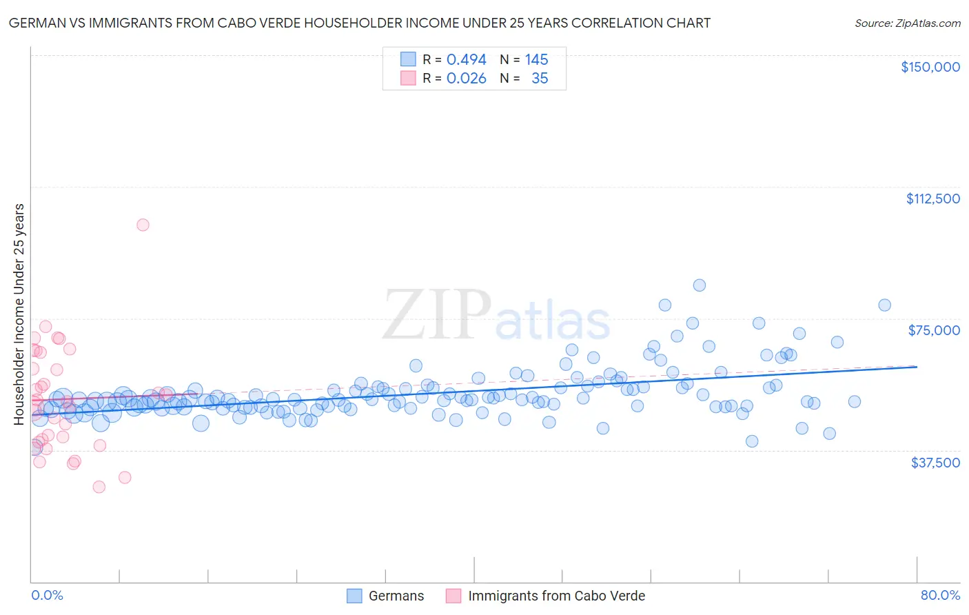 German vs Immigrants from Cabo Verde Householder Income Under 25 years