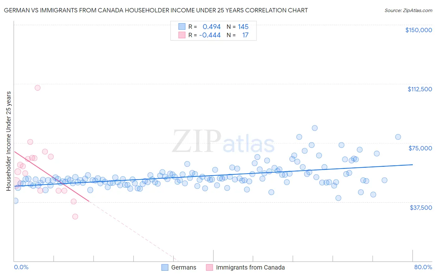 German vs Immigrants from Canada Householder Income Under 25 years