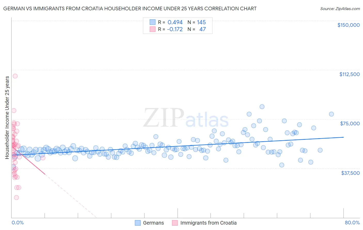 German vs Immigrants from Croatia Householder Income Under 25 years