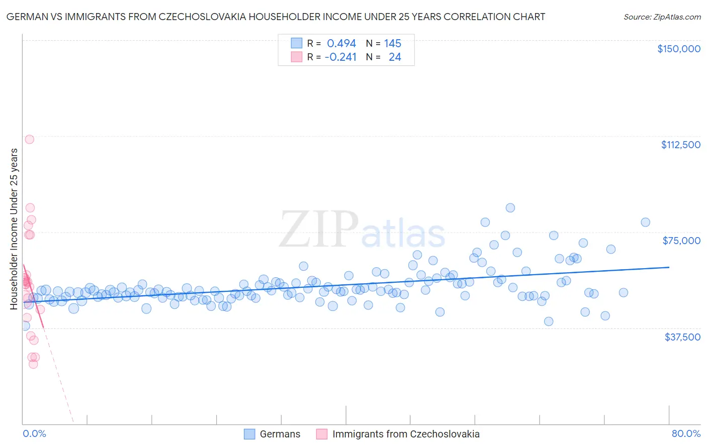 German vs Immigrants from Czechoslovakia Householder Income Under 25 years