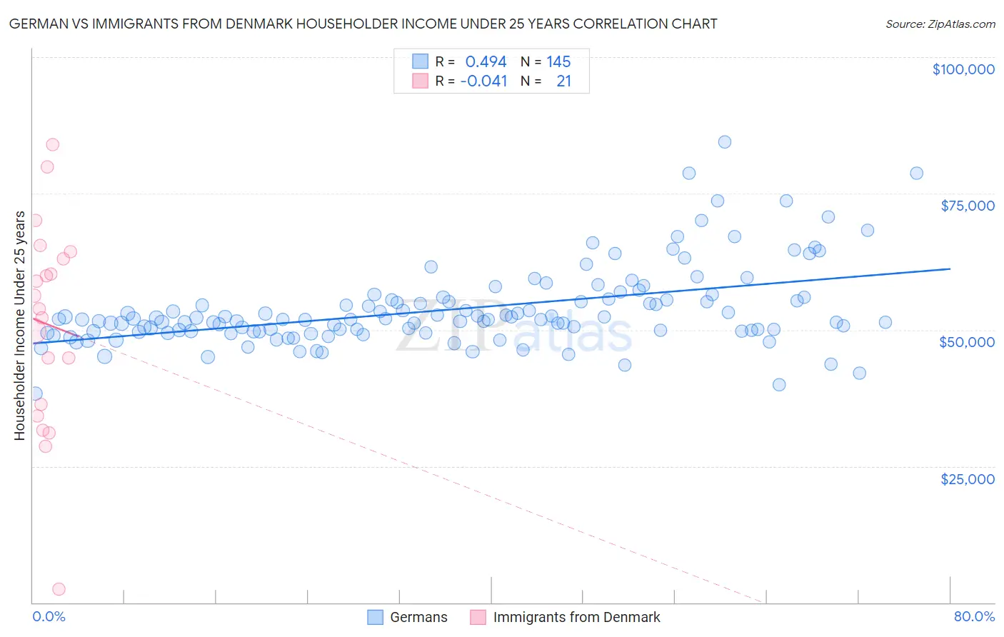 German vs Immigrants from Denmark Householder Income Under 25 years