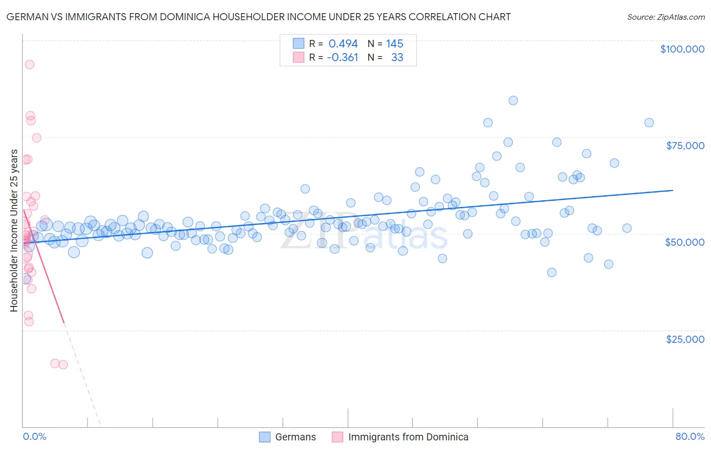 German vs Immigrants from Dominica Householder Income Under 25 years