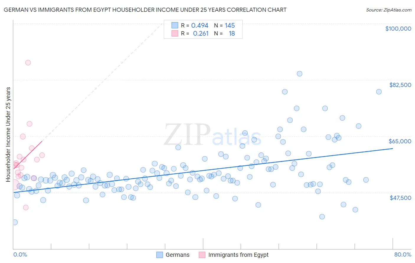 German vs Immigrants from Egypt Householder Income Under 25 years