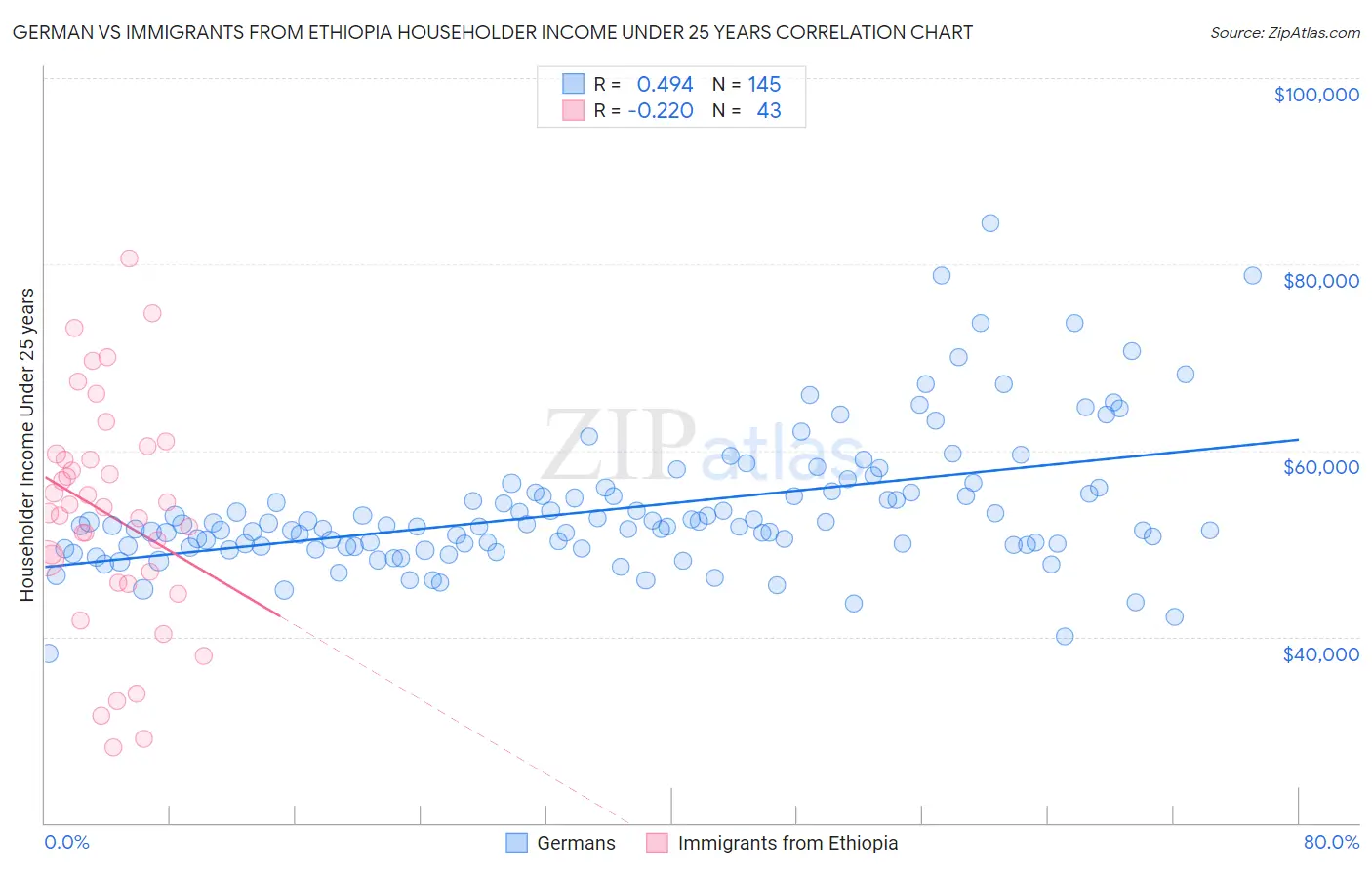 German vs Immigrants from Ethiopia Householder Income Under 25 years