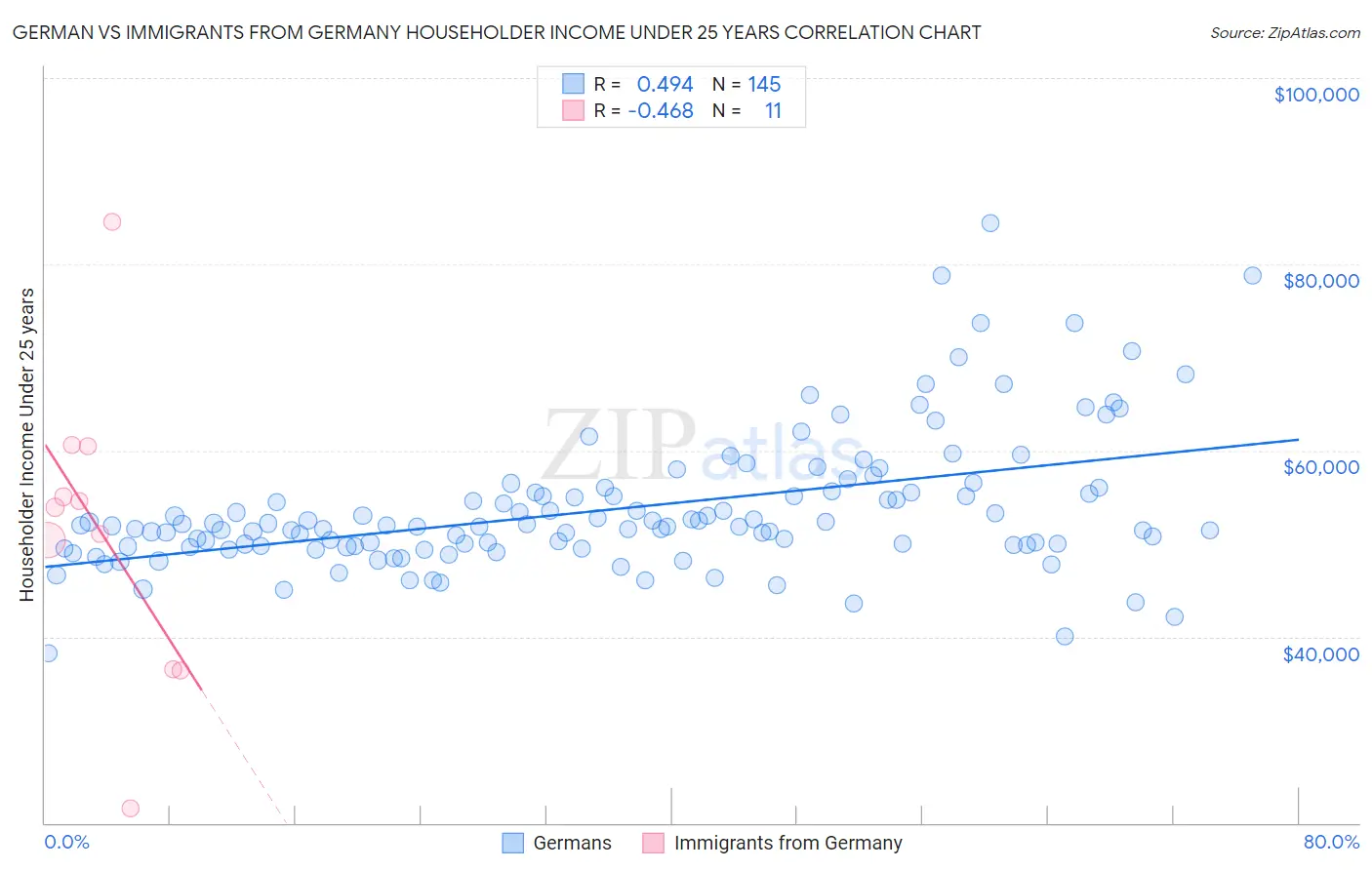 German vs Immigrants from Germany Householder Income Under 25 years