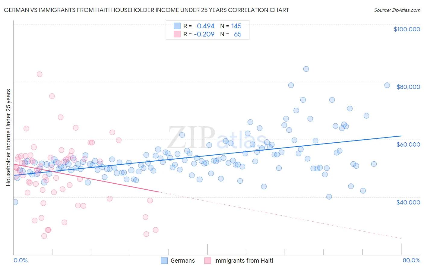German vs Immigrants from Haiti Householder Income Under 25 years