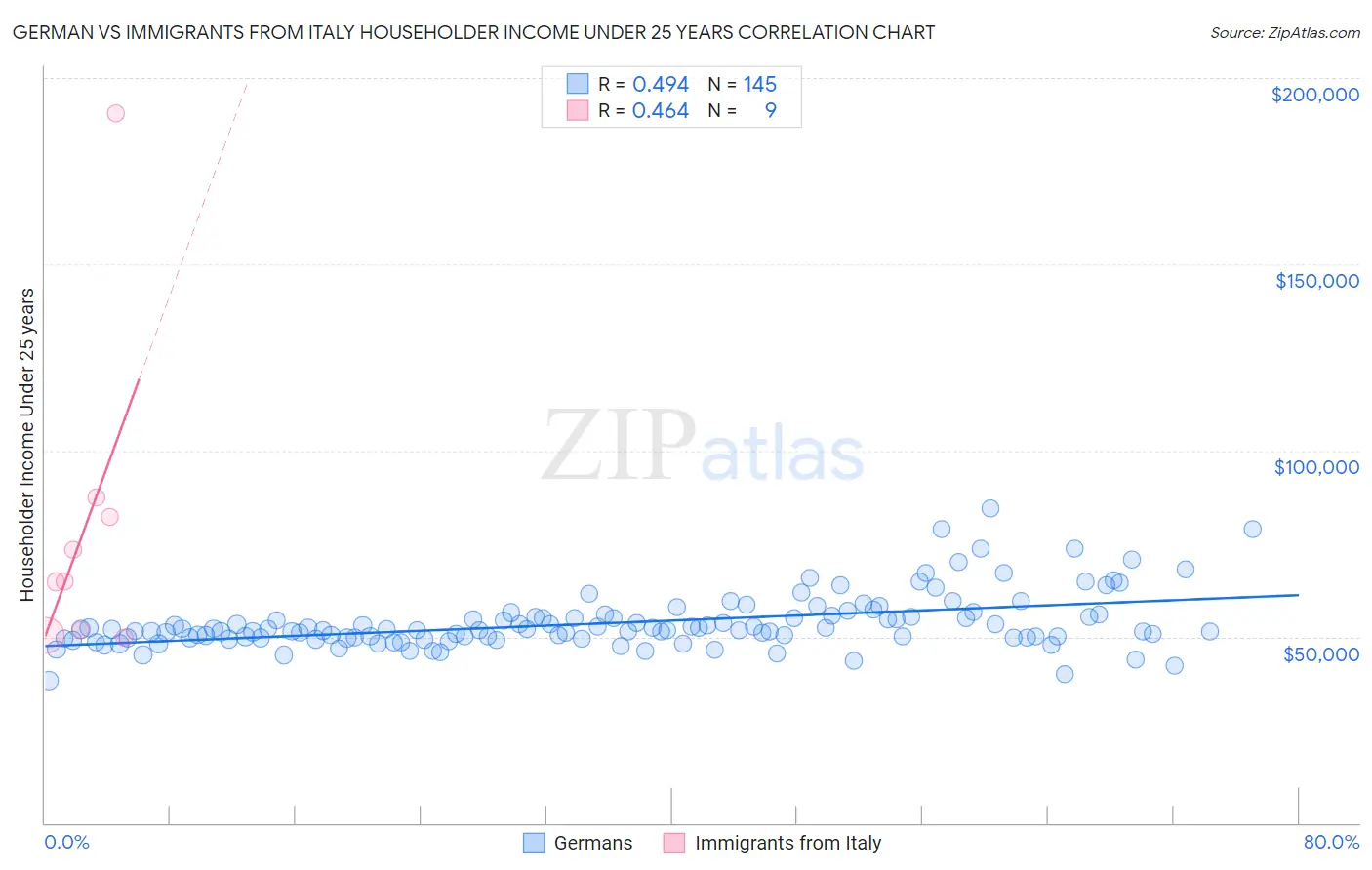 German vs Immigrants from Italy Householder Income Under 25 years