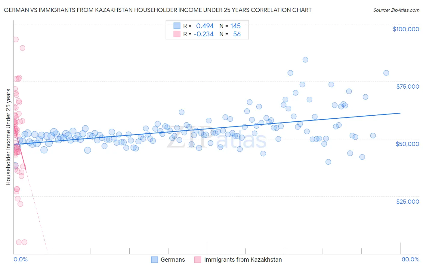 German vs Immigrants from Kazakhstan Householder Income Under 25 years