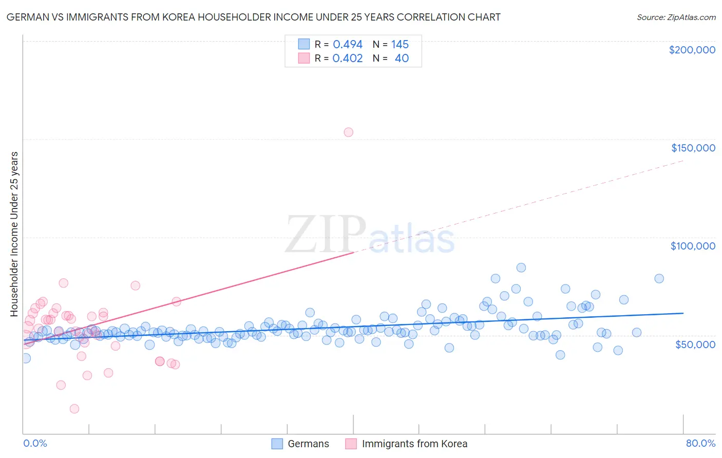 German vs Immigrants from Korea Householder Income Under 25 years