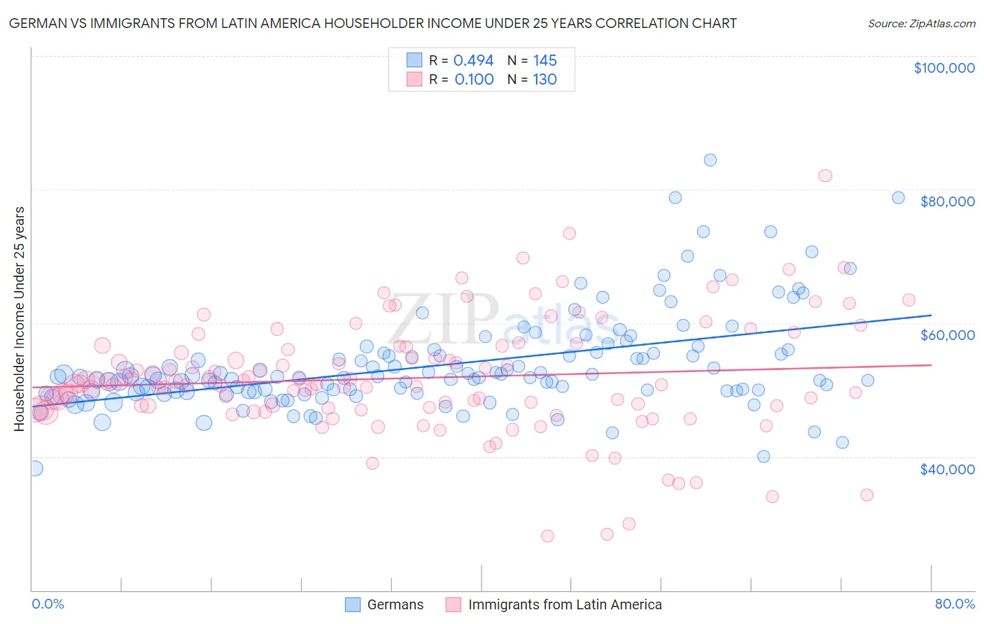 German vs Immigrants from Latin America Householder Income Under 25 years