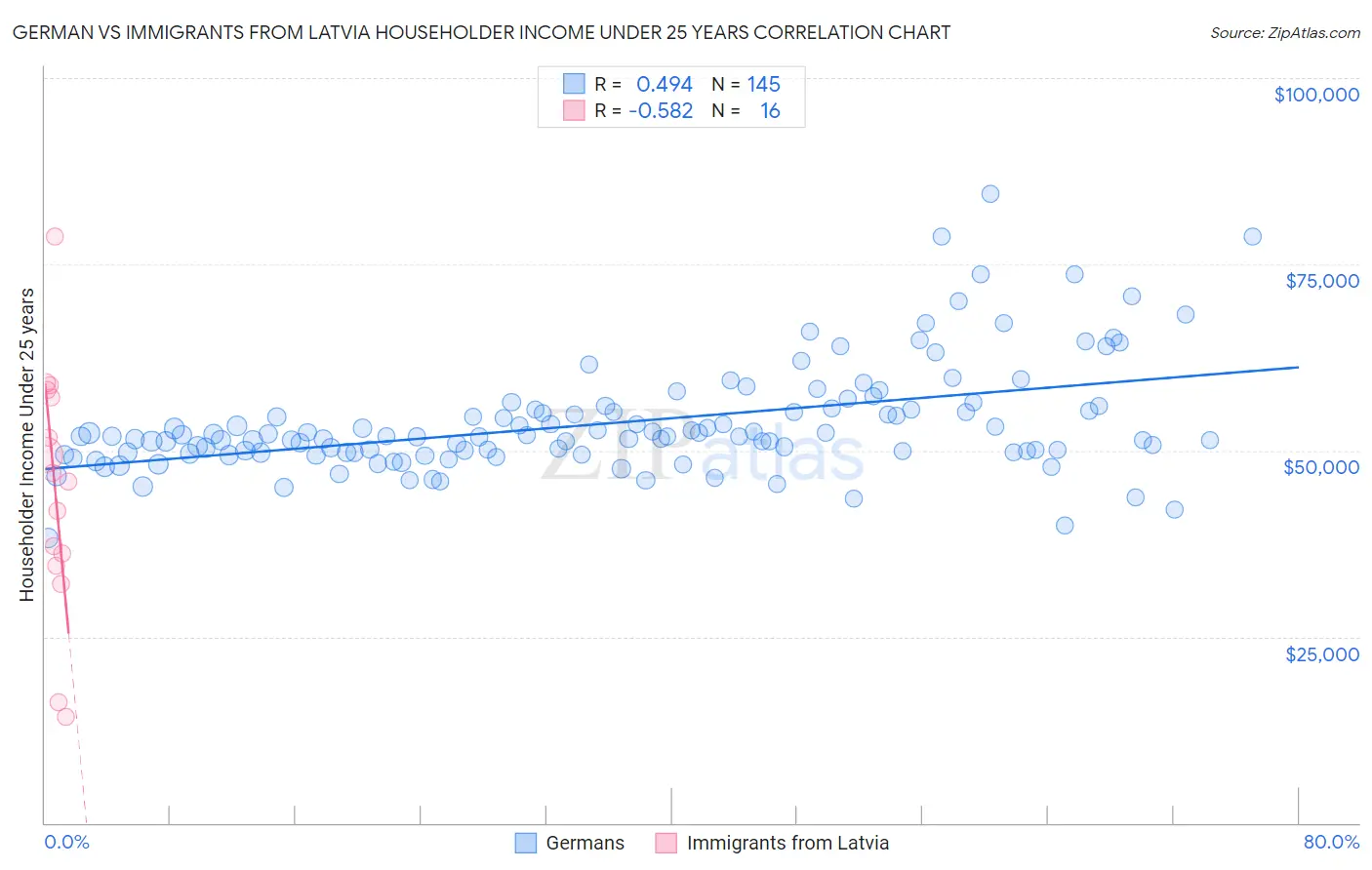 German vs Immigrants from Latvia Householder Income Under 25 years