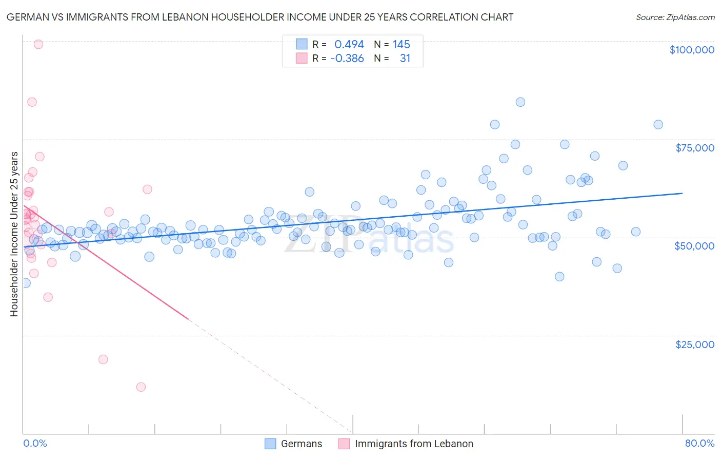 German vs Immigrants from Lebanon Householder Income Under 25 years