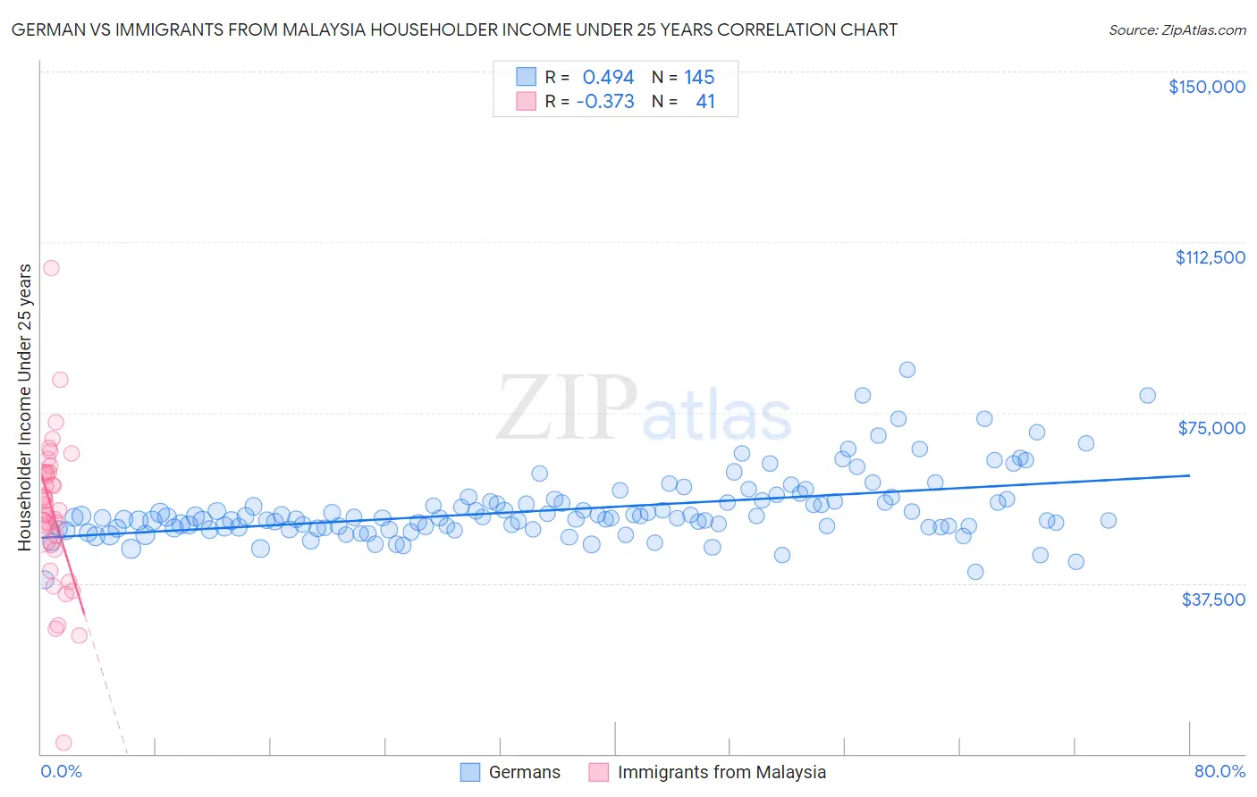 German vs Immigrants from Malaysia Householder Income Under 25 years