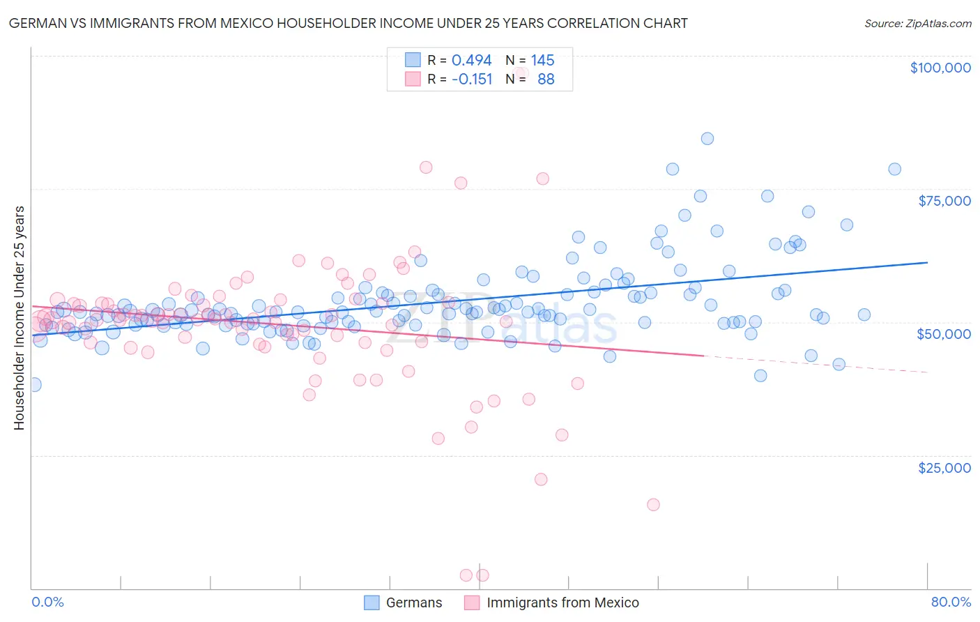 German vs Immigrants from Mexico Householder Income Under 25 years