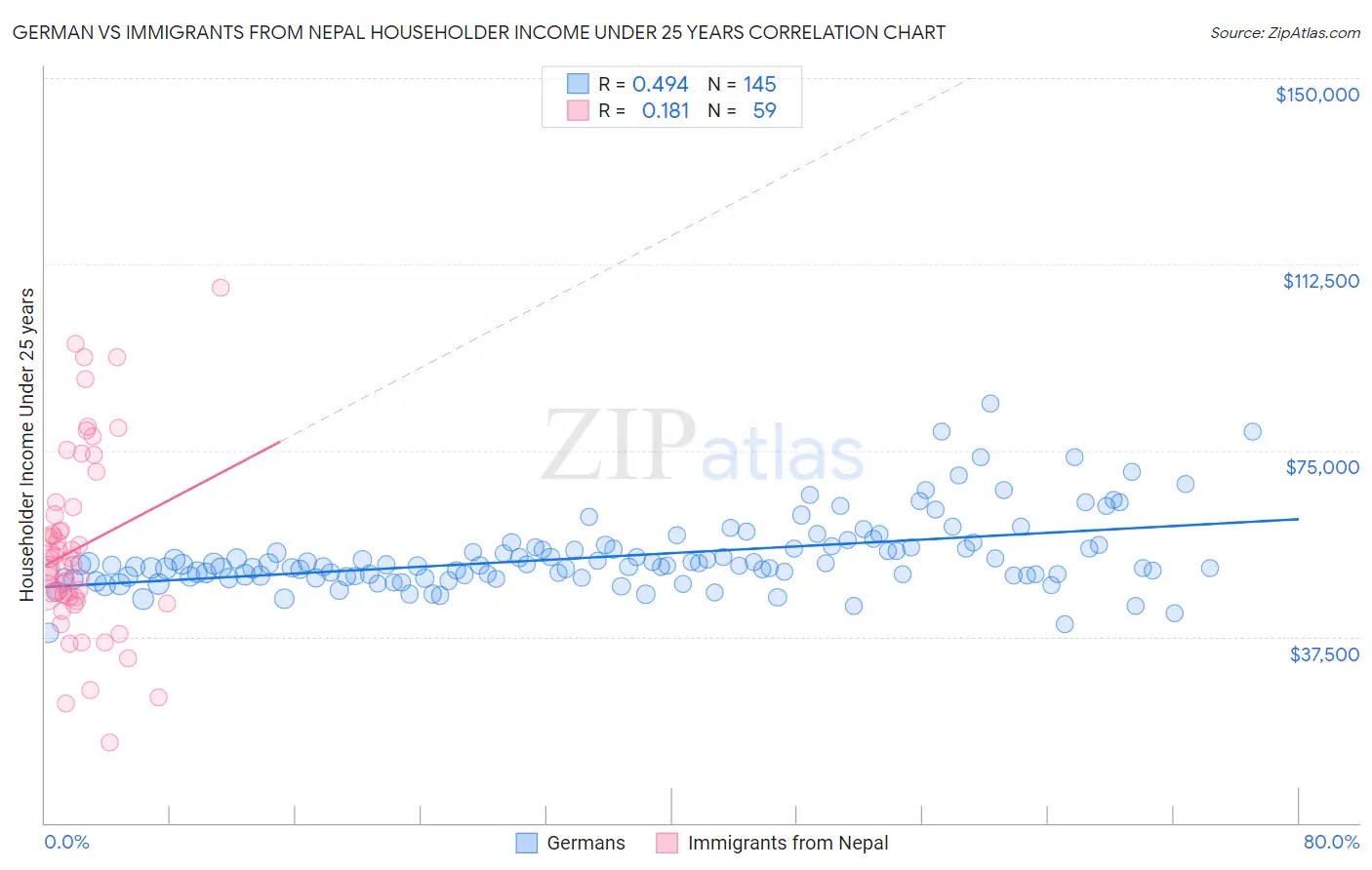 German vs Immigrants from Nepal Householder Income Under 25 years