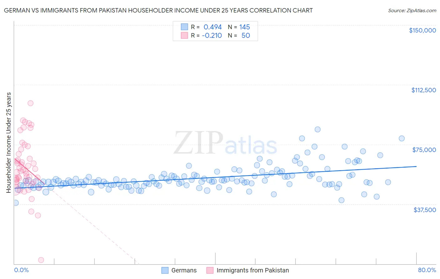 German vs Immigrants from Pakistan Householder Income Under 25 years