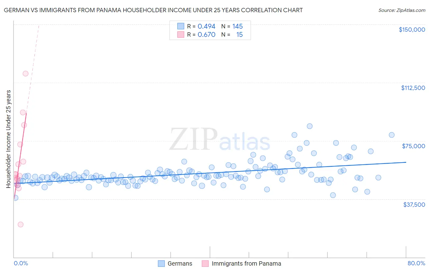 German vs Immigrants from Panama Householder Income Under 25 years