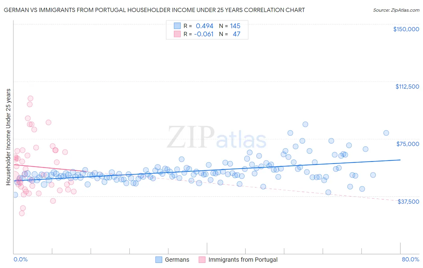 German vs Immigrants from Portugal Householder Income Under 25 years