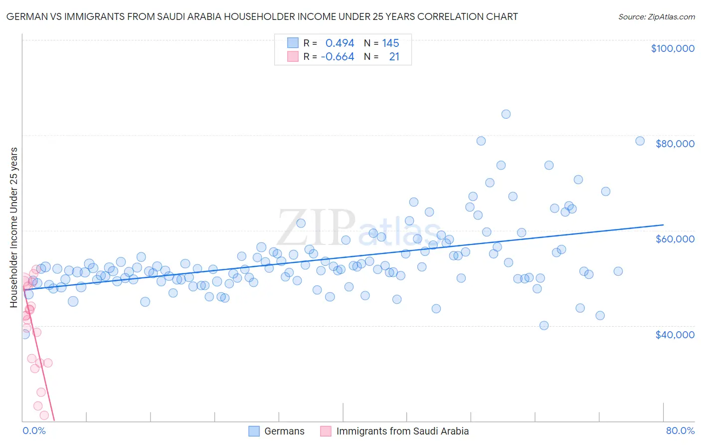 German vs Immigrants from Saudi Arabia Householder Income Under 25 years