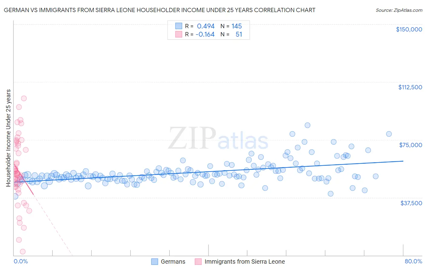 German vs Immigrants from Sierra Leone Householder Income Under 25 years