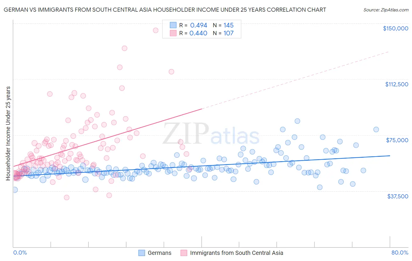 German vs Immigrants from South Central Asia Householder Income Under 25 years