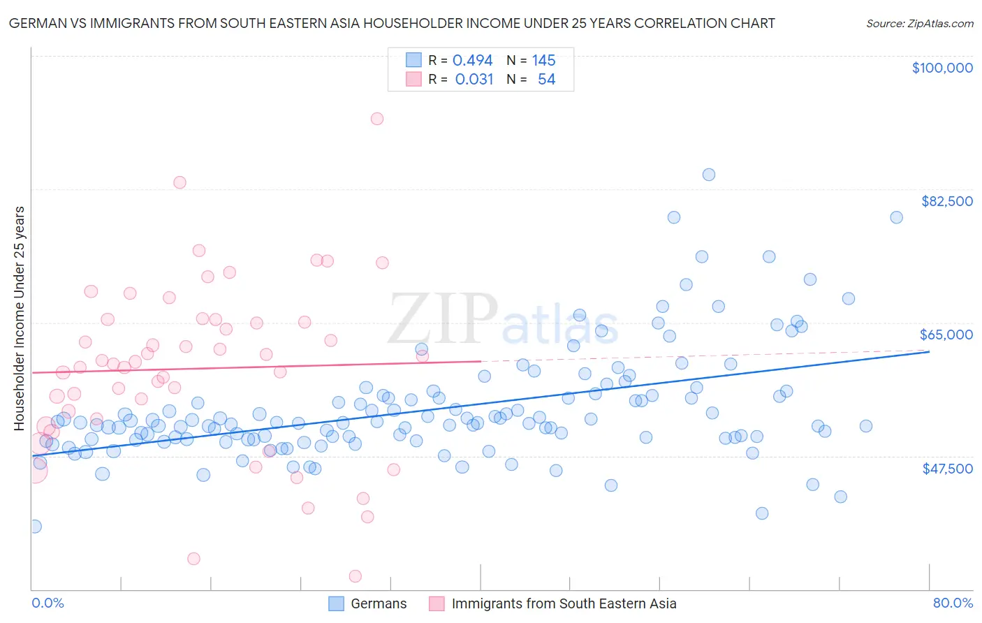 German vs Immigrants from South Eastern Asia Householder Income Under 25 years