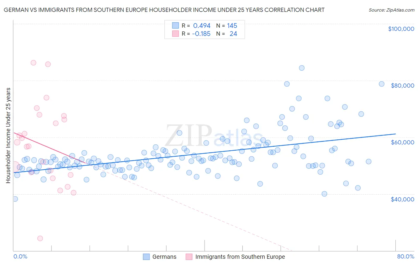 German vs Immigrants from Southern Europe Householder Income Under 25 years