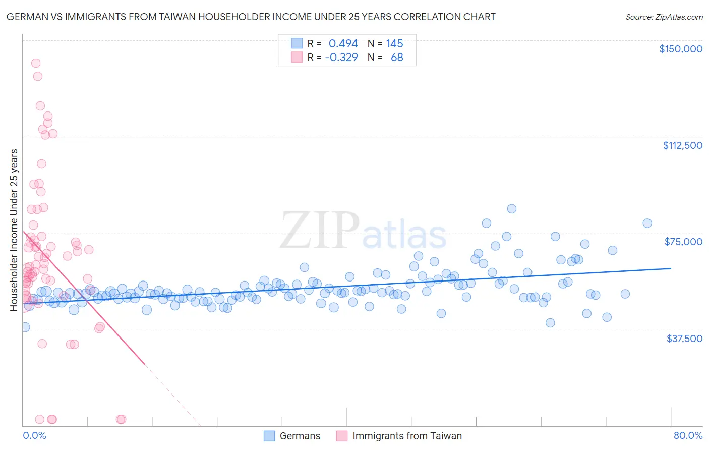 German vs Immigrants from Taiwan Householder Income Under 25 years