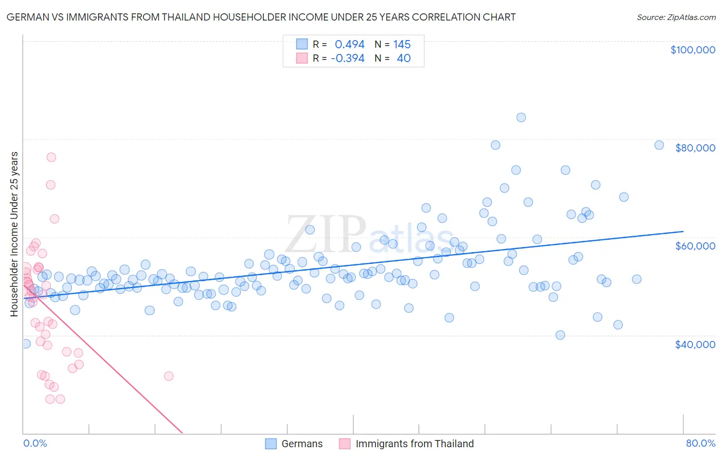 German vs Immigrants from Thailand Householder Income Under 25 years