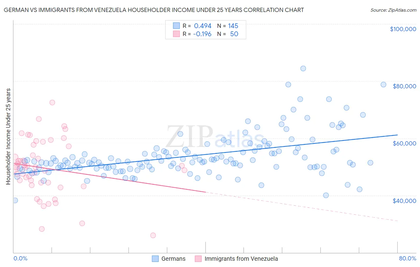 German vs Immigrants from Venezuela Householder Income Under 25 years