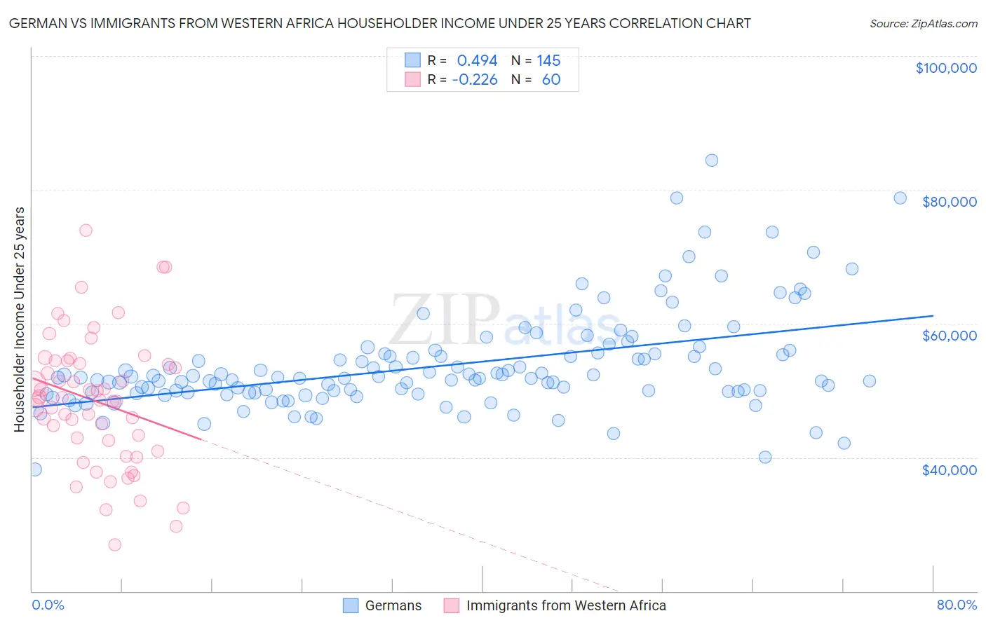 German vs Immigrants from Western Africa Householder Income Under 25 years