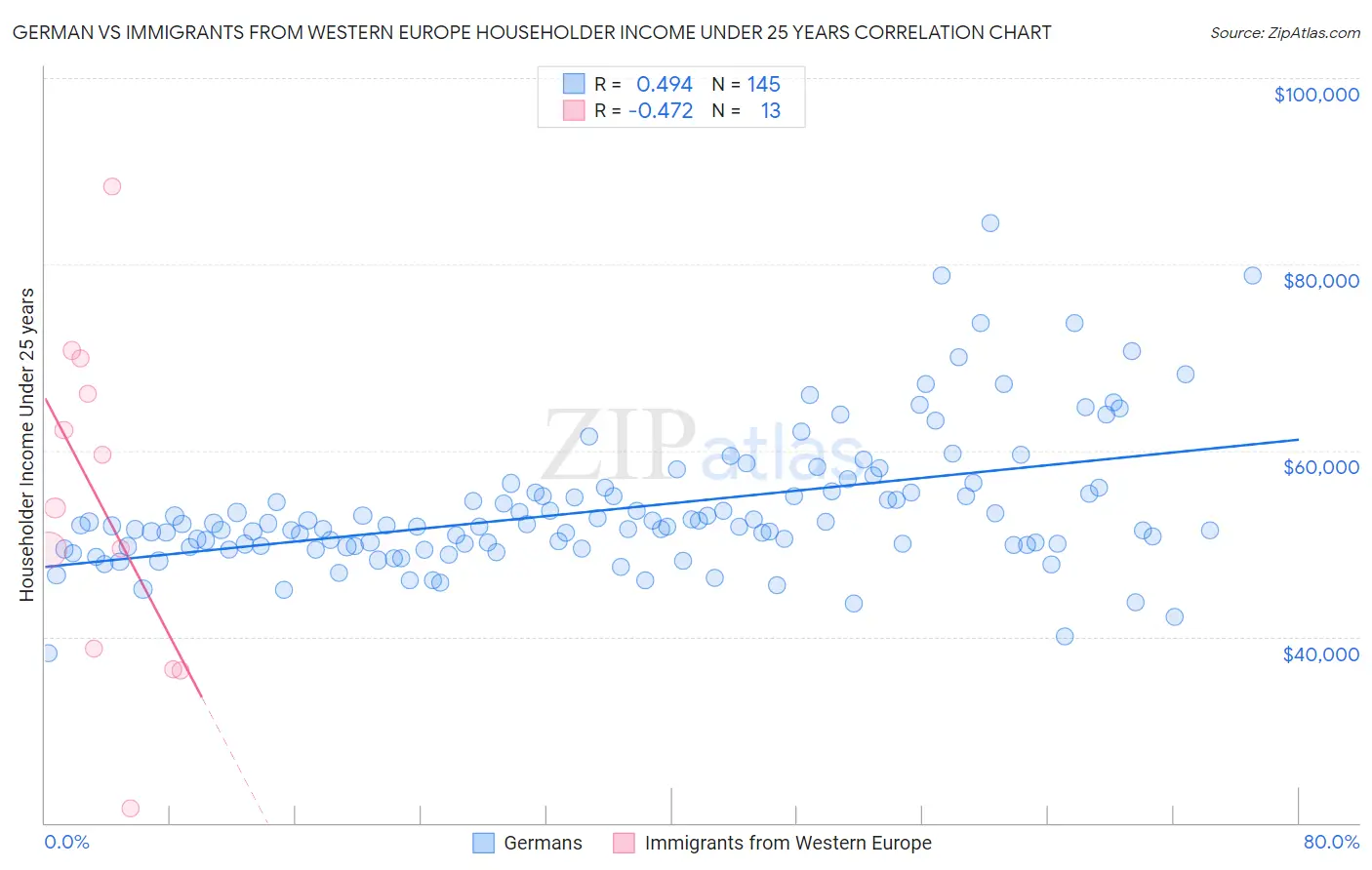 German vs Immigrants from Western Europe Householder Income Under 25 years