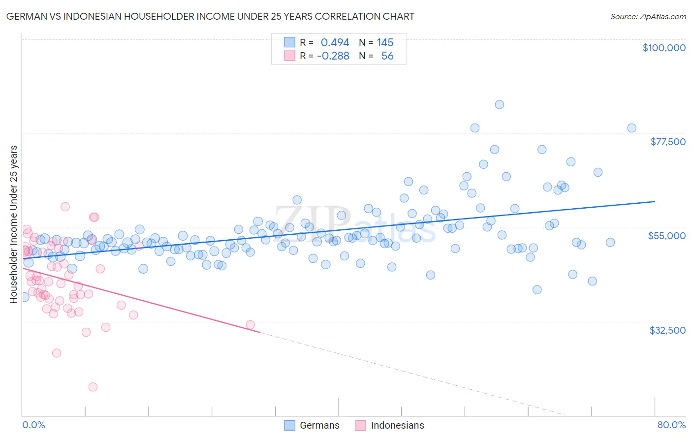 German vs Indonesian Householder Income Under 25 years