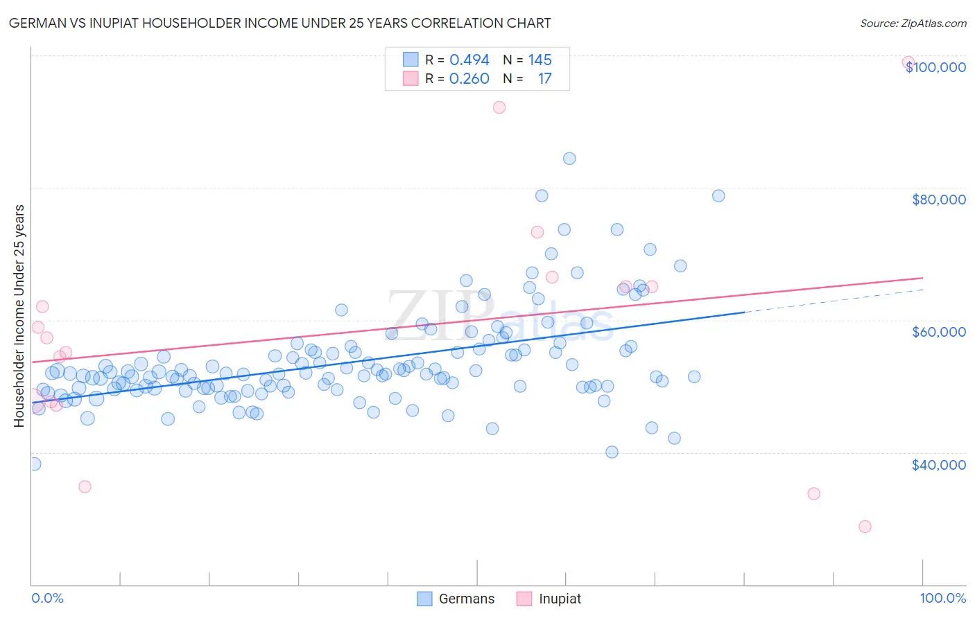 German vs Inupiat Householder Income Under 25 years