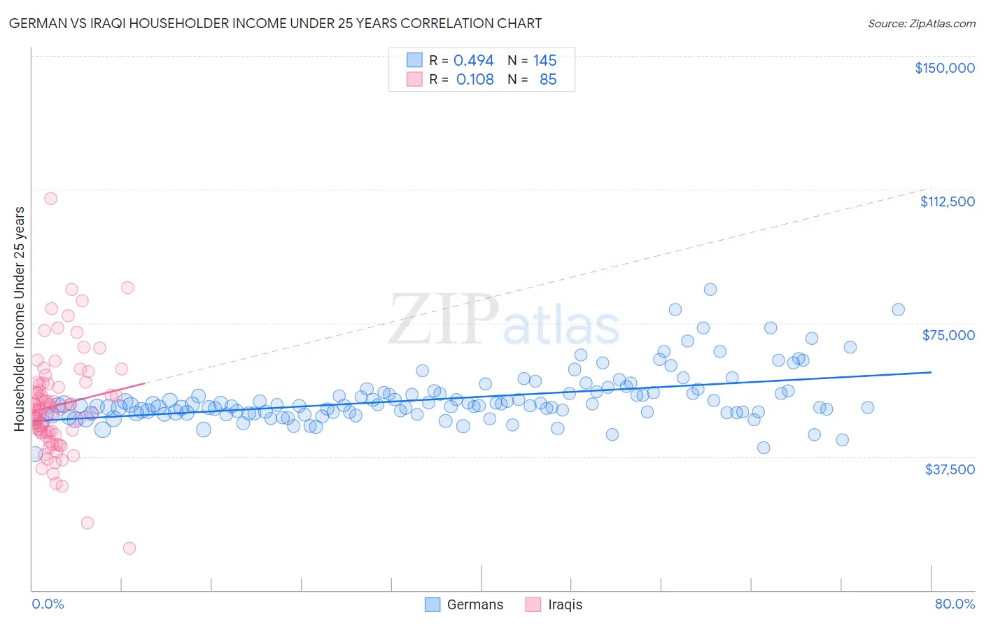 German vs Iraqi Householder Income Under 25 years